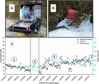 Understanding and mitigating global change with aquatic sensors: current challenges and future prospects